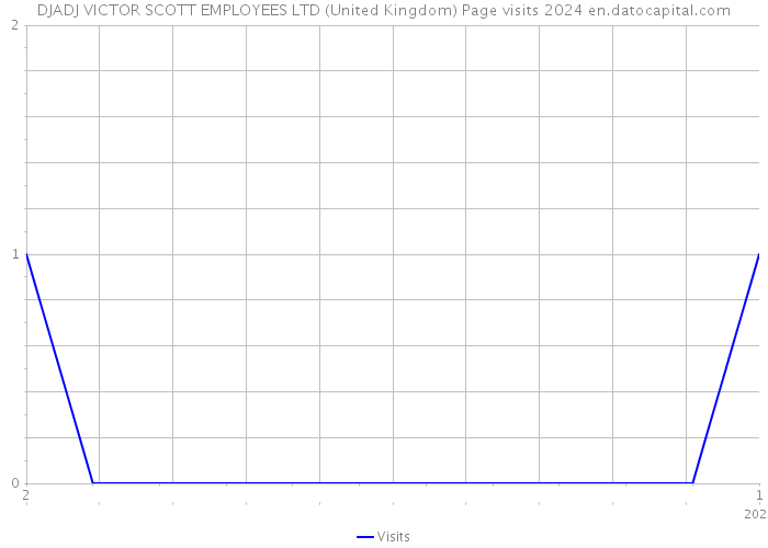 DJADJ VICTOR SCOTT EMPLOYEES LTD (United Kingdom) Page visits 2024 