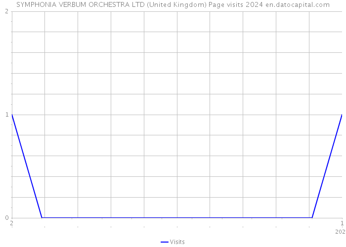 SYMPHONIA VERBUM ORCHESTRA LTD (United Kingdom) Page visits 2024 