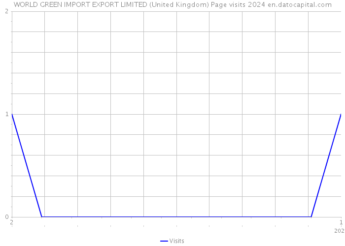 WORLD GREEN IMPORT EXPORT LIMITED (United Kingdom) Page visits 2024 