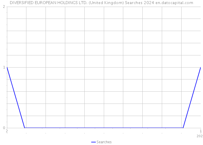 DIVERSIFIED EUROPEAN HOLDINGS LTD. (United Kingdom) Searches 2024 