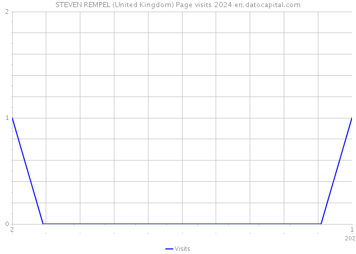 STEVEN REMPEL (United Kingdom) Page visits 2024 