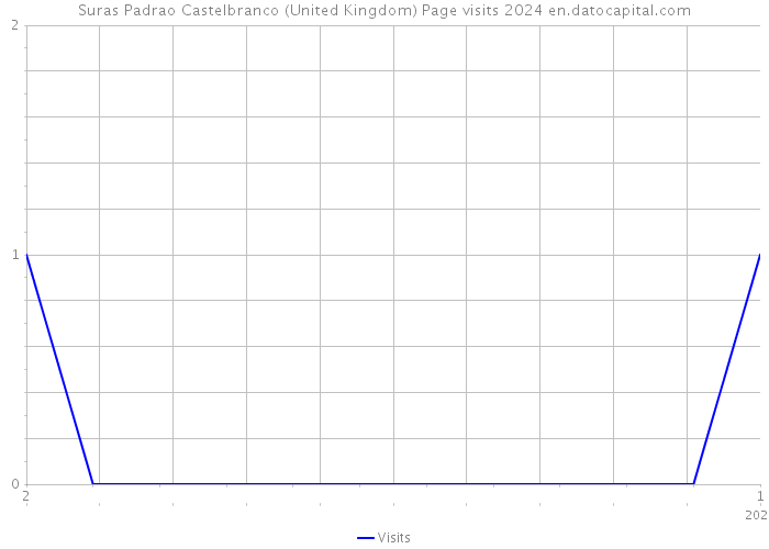 Suras Padrao Castelbranco (United Kingdom) Page visits 2024 