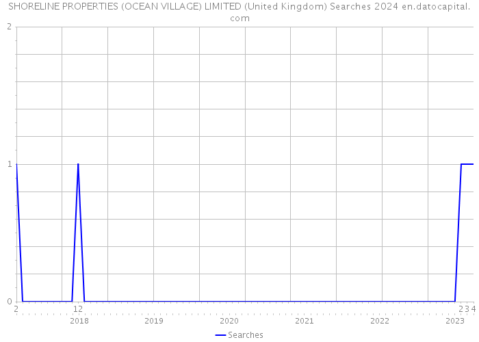 SHORELINE PROPERTIES (OCEAN VILLAGE) LIMITED (United Kingdom) Searches 2024 