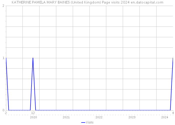 KATHERINE PAMELA MARY BAINES (United Kingdom) Page visits 2024 