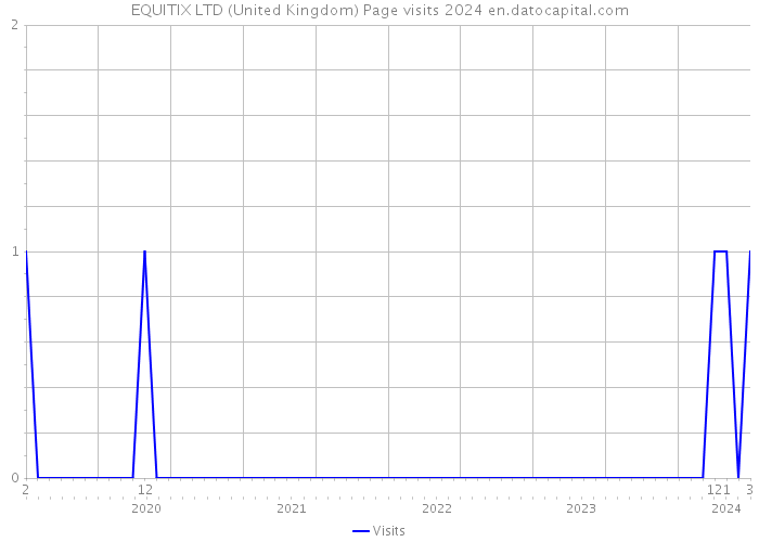 EQUITIX LTD (United Kingdom) Page visits 2024 