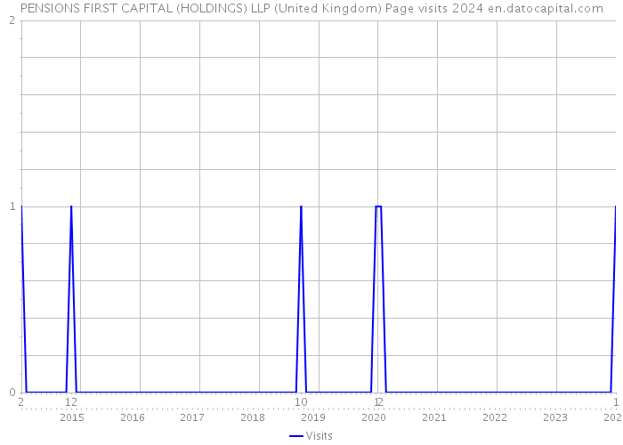 PENSIONS FIRST CAPITAL (HOLDINGS) LLP (United Kingdom) Page visits 2024 