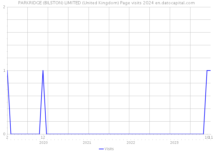 PARKRIDGE (BILSTON) LIMITED (United Kingdom) Page visits 2024 