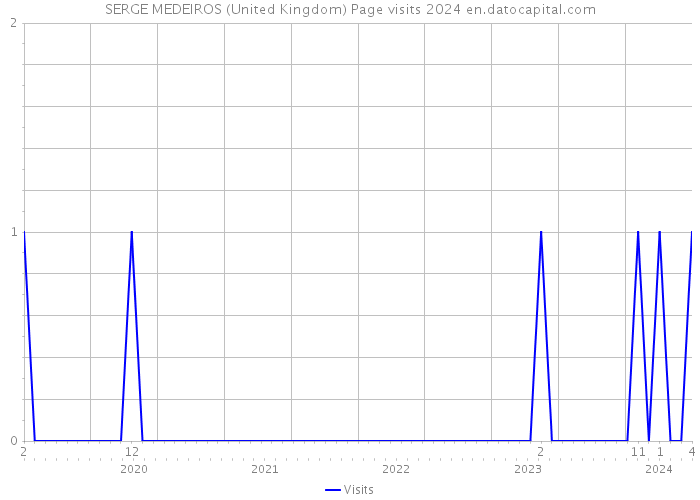SERGE MEDEIROS (United Kingdom) Page visits 2024 