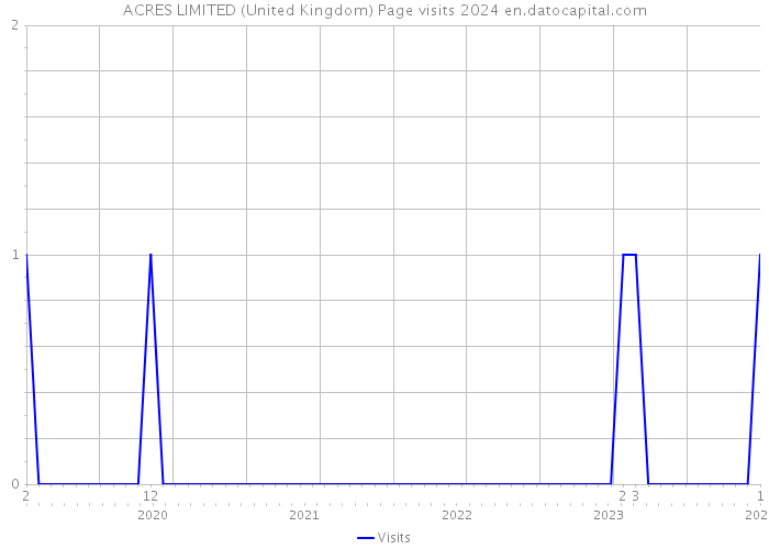 ACRES LIMITED (United Kingdom) Page visits 2024 