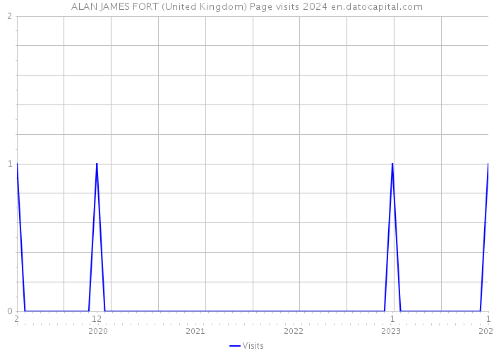 ALAN JAMES FORT (United Kingdom) Page visits 2024 
