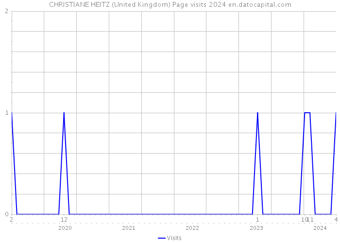 CHRISTIANE HEITZ (United Kingdom) Page visits 2024 