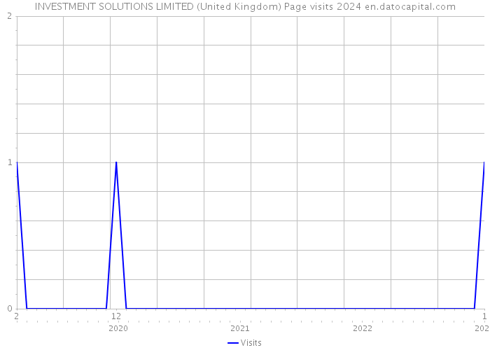 INVESTMENT SOLUTIONS LIMITED (United Kingdom) Page visits 2024 