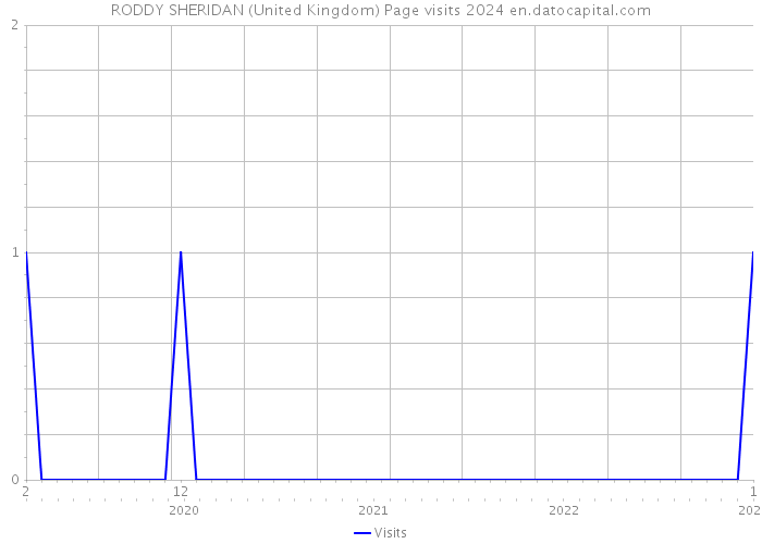 RODDY SHERIDAN (United Kingdom) Page visits 2024 