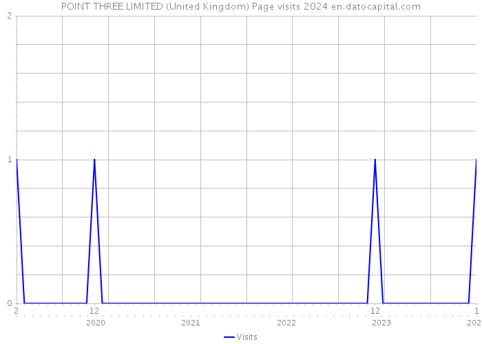 POINT THREE LIMITED (United Kingdom) Page visits 2024 