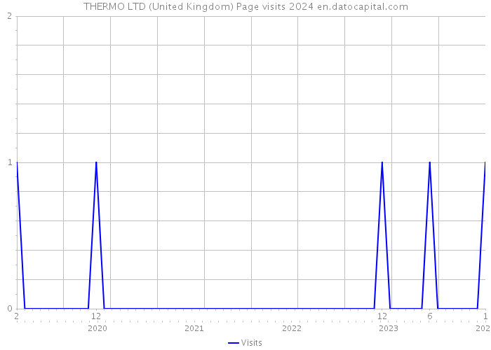 THERMO LTD (United Kingdom) Page visits 2024 