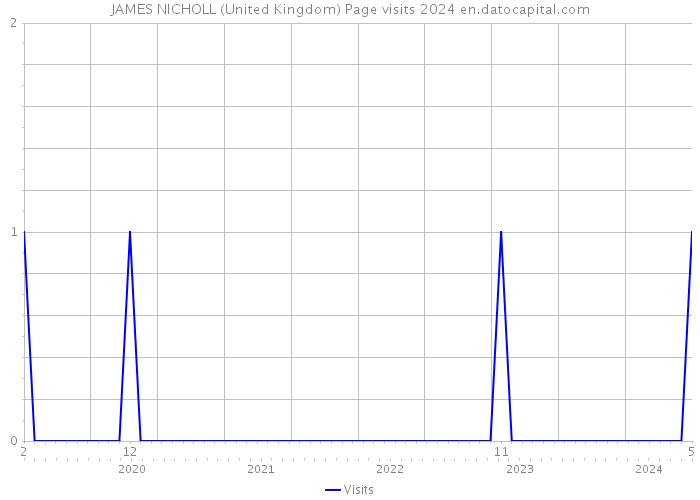 JAMES NICHOLL (United Kingdom) Page visits 2024 