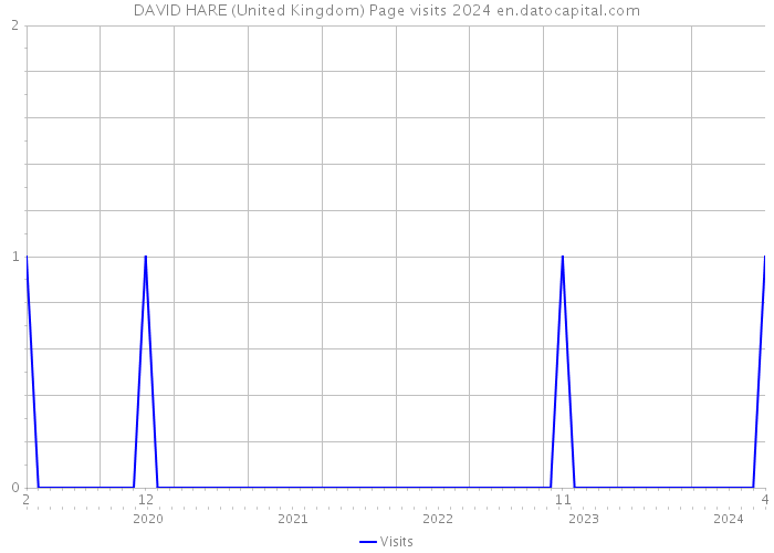 DAVID HARE (United Kingdom) Page visits 2024 