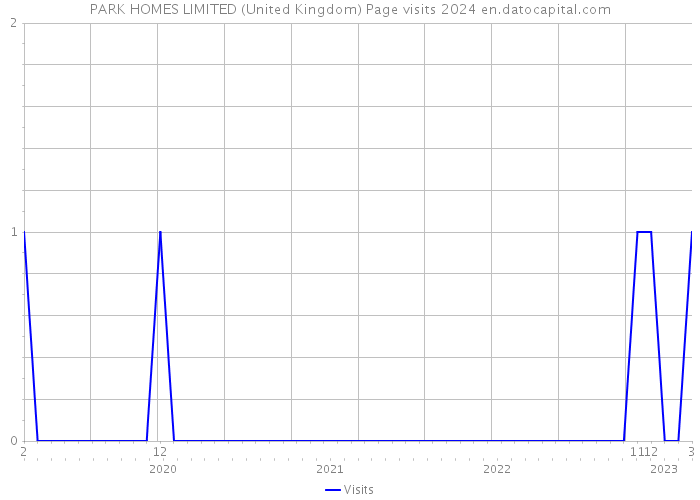 PARK HOMES LIMITED (United Kingdom) Page visits 2024 