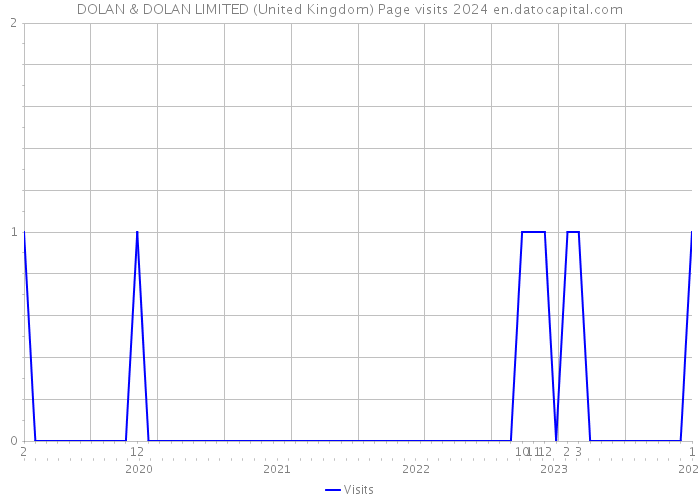 DOLAN & DOLAN LIMITED (United Kingdom) Page visits 2024 