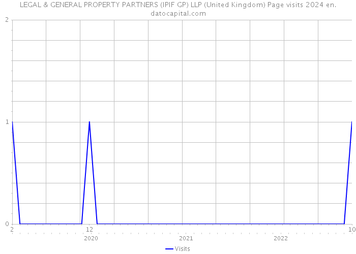 LEGAL & GENERAL PROPERTY PARTNERS (IPIF GP) LLP (United Kingdom) Page visits 2024 