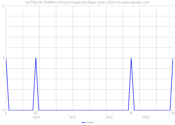 KATSUYA OHARA (United Kingdom) Page visits 2024 