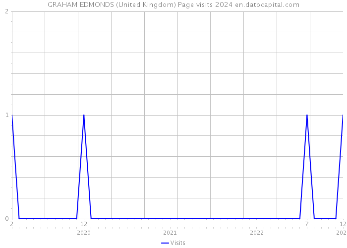 GRAHAM EDMONDS (United Kingdom) Page visits 2024 