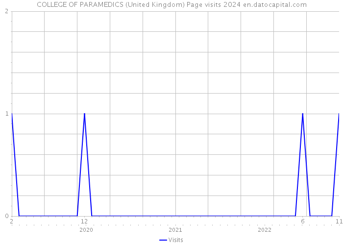COLLEGE OF PARAMEDICS (United Kingdom) Page visits 2024 