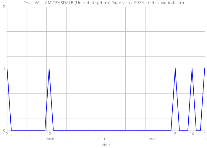 PAUL WILLIAM TEASDALE (United Kingdom) Page visits 2024 