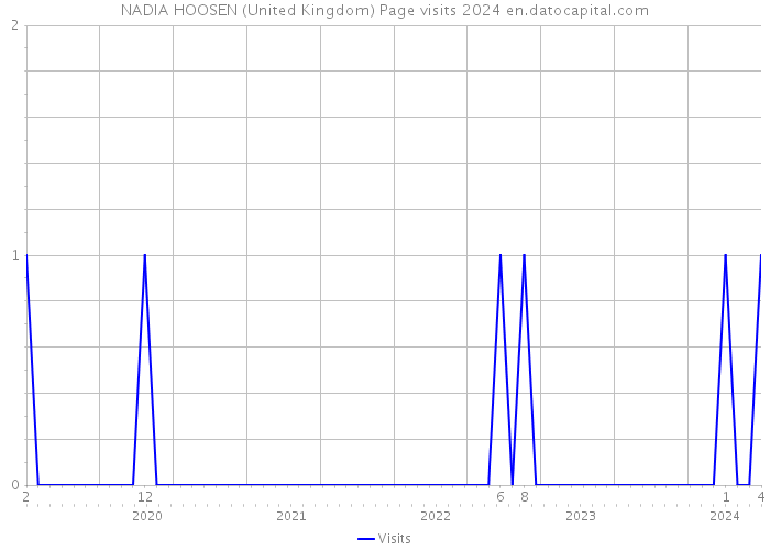 NADIA HOOSEN (United Kingdom) Page visits 2024 
