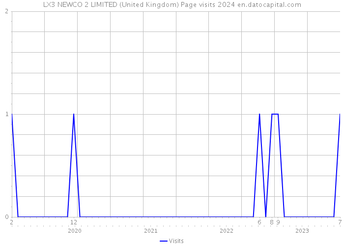 LX3 NEWCO 2 LIMITED (United Kingdom) Page visits 2024 