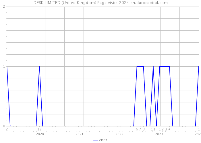 DESK LIMITED (United Kingdom) Page visits 2024 