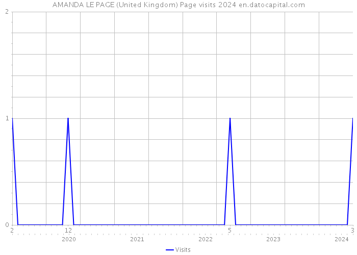 AMANDA LE PAGE (United Kingdom) Page visits 2024 