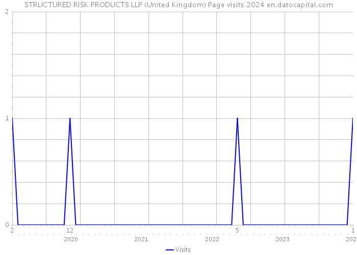 STRUCTURED RISK PRODUCTS LLP (United Kingdom) Page visits 2024 