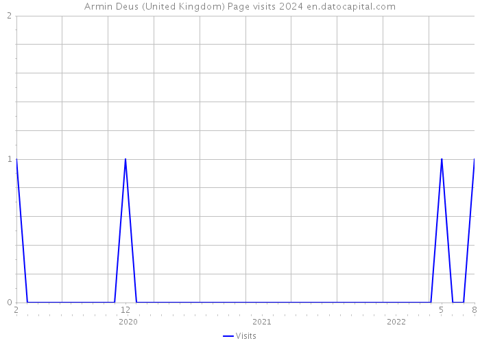 Armin Deus (United Kingdom) Page visits 2024 
