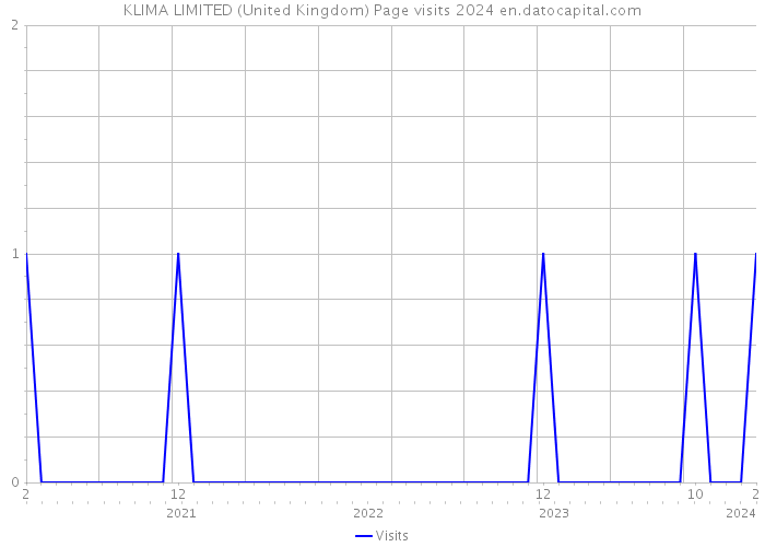 KLIMA LIMITED (United Kingdom) Page visits 2024 