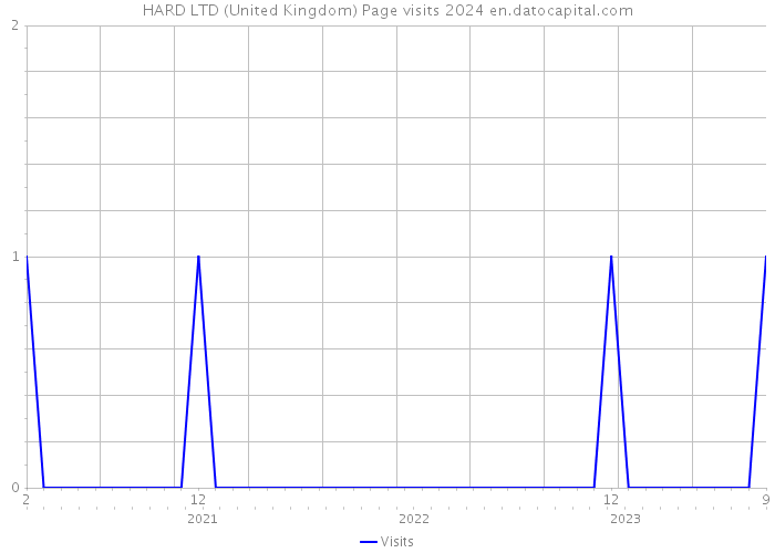 HARD LTD (United Kingdom) Page visits 2024 