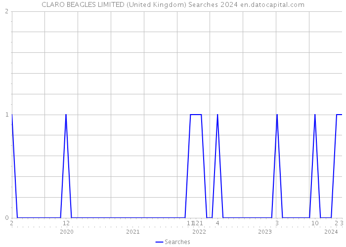 CLARO BEAGLES LIMITED (United Kingdom) Searches 2024 
