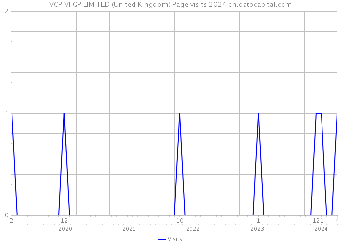 VCP VI GP LIMITED (United Kingdom) Page visits 2024 