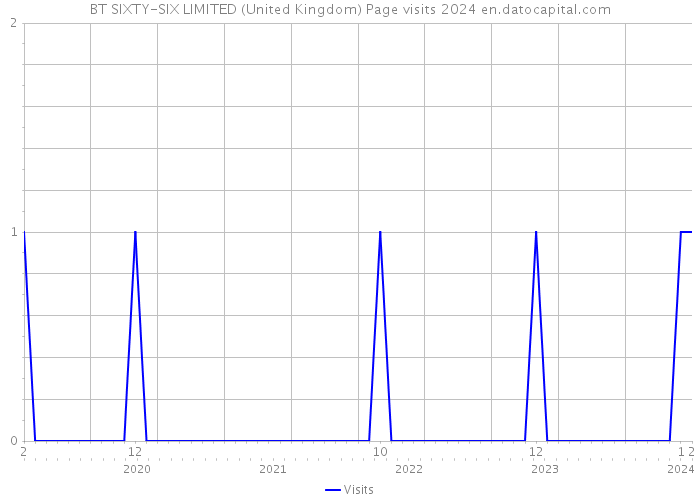 BT SIXTY-SIX LIMITED (United Kingdom) Page visits 2024 