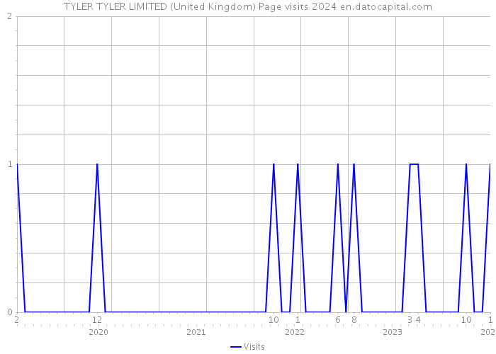 TYLER TYLER LIMITED (United Kingdom) Page visits 2024 
