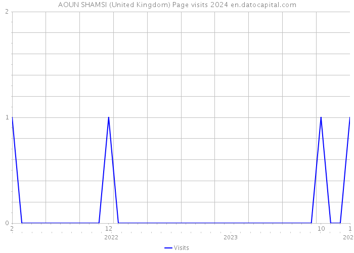 AOUN SHAMSI (United Kingdom) Page visits 2024 