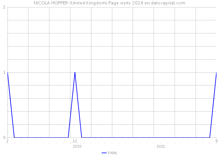 NICOLA HOPPER (United Kingdom) Page visits 2024 