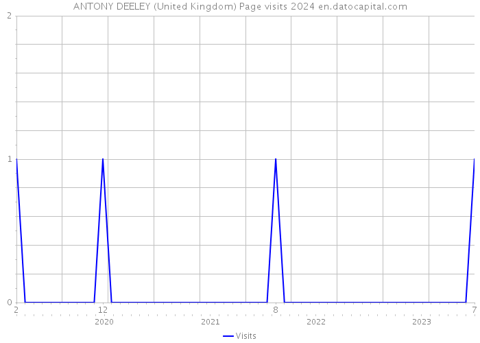 ANTONY DEELEY (United Kingdom) Page visits 2024 