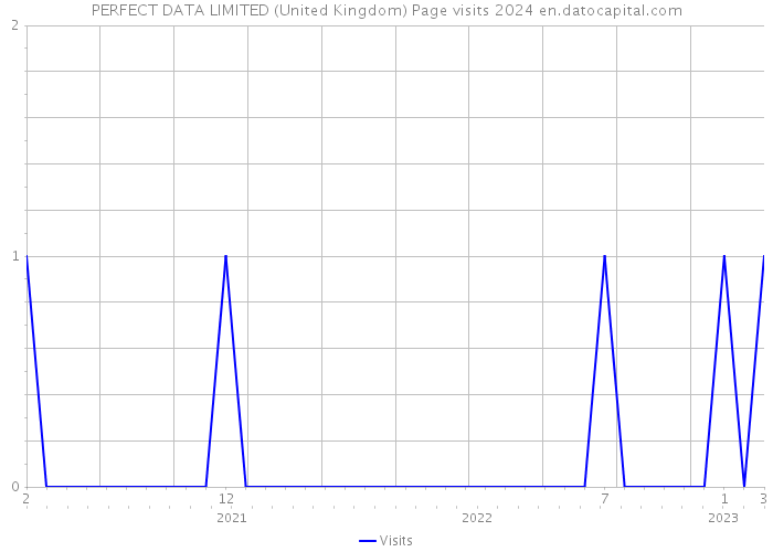 PERFECT DATA LIMITED (United Kingdom) Page visits 2024 