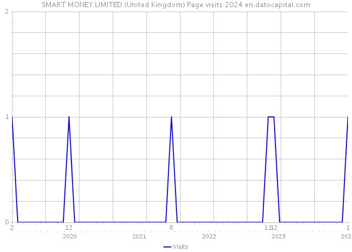 SMART MONEY LIMITED (United Kingdom) Page visits 2024 
