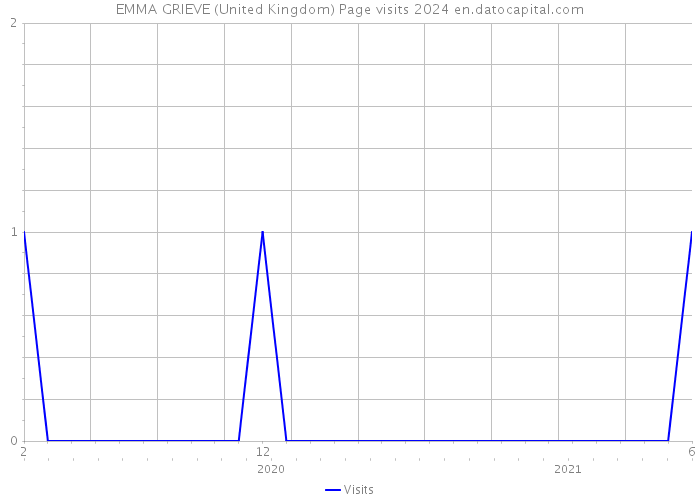 EMMA GRIEVE (United Kingdom) Page visits 2024 