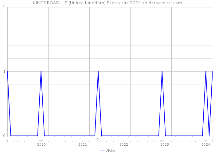 KINGS ROAD LLP (United Kingdom) Page visits 2024 