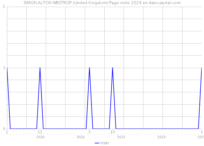SIMON ALTON WESTROP (United Kingdom) Page visits 2024 