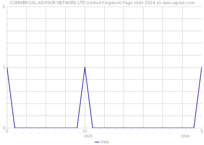 COMMERCIAL ADVISOR NETWORK LTD (United Kingdom) Page visits 2024 