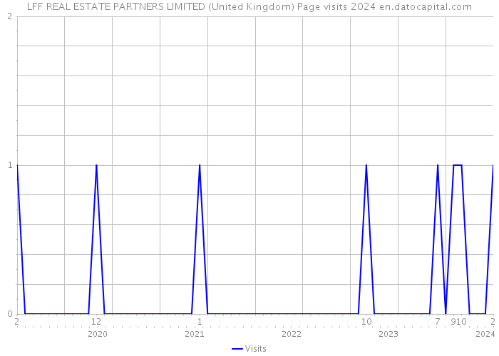 LFF REAL ESTATE PARTNERS LIMITED (United Kingdom) Page visits 2024 